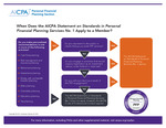 When Does the AICPA Statement on Standards in Personal Financial Planning Services No. 1 Apply to a Member? by American Institute of Certified Public Accountants. Personal Financial Planning Section