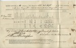 Ration Return (196th O.V.I., Co. H. 14-18 August 1865) by United States. Army. Quartermaster's Dept.