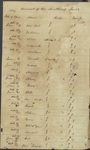 Ledger and account book Harmony, Ormonde, Elliscliffe, and Laurel Hill Plantations, 1824-1835