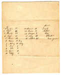 Handwritten List of 21 Enslaved Persons by Author Unknown